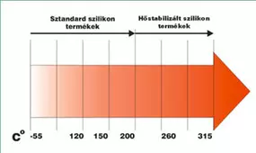 hőállósági táblázat